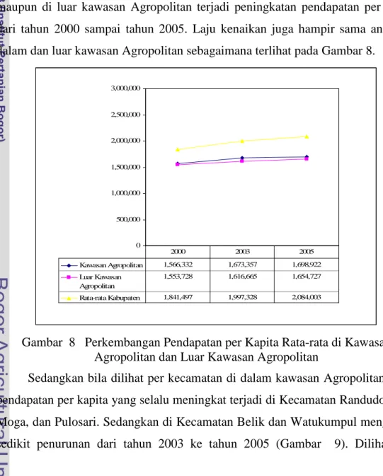 Gambar 8 Perkembangan Pendapatan per Kapita Rata-rata di Kawasan Agropolitan dan Luar Kawasan Agropolitan