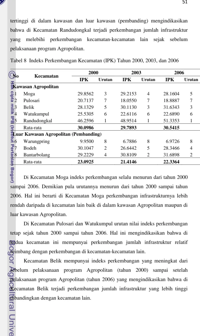 Tabel 8 Indeks Perkembangan Kecamatan (IPK) Tahun 2000, 2003, dan 2006