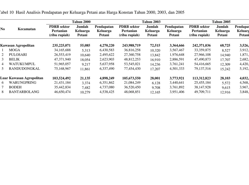 Tabel 10 Hasil Analisis Pendapatan per Keluarga Petani atas Harga Konstan Tahun 2000, 2003, dan 2005