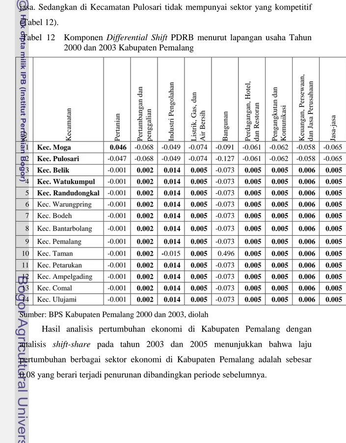Tabel 12 Komponen Differential Shift PDRB menurut lapangan usaha Tahun 2000 dan 2003 Kabupaten Pemalang