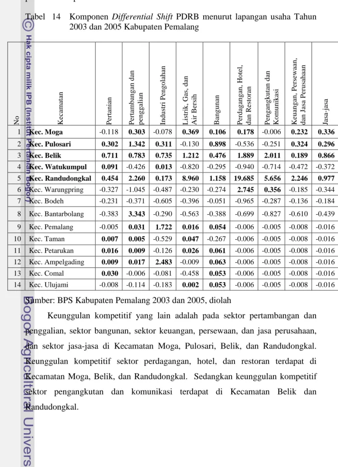Tabel 14 Komponen Differential Shift PDRB menurut lapangan usaha Tahun 2003 dan 2005 Kabupaten Pemalang