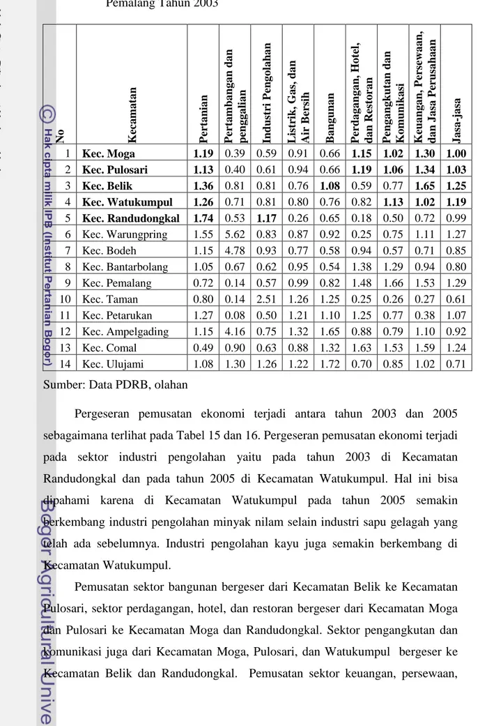 Tabel 16 Hasil Analisis LQ PDRB menurut lapangan usaha Kabupaten Pemalang Tahun 2003
