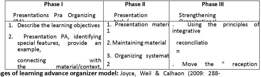 TABLE 1 Sintaks Advance Organizer Model 