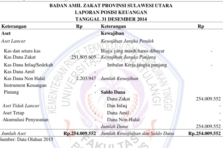 Tabel  1  menunjukkan,  penjelasan  mengenai  laporan  perubahan  posisi  keuangan  (neraca)  pada  Badan  Amil  Zakat Provinsi Sulawesi Utara berdasarkan PSAK No