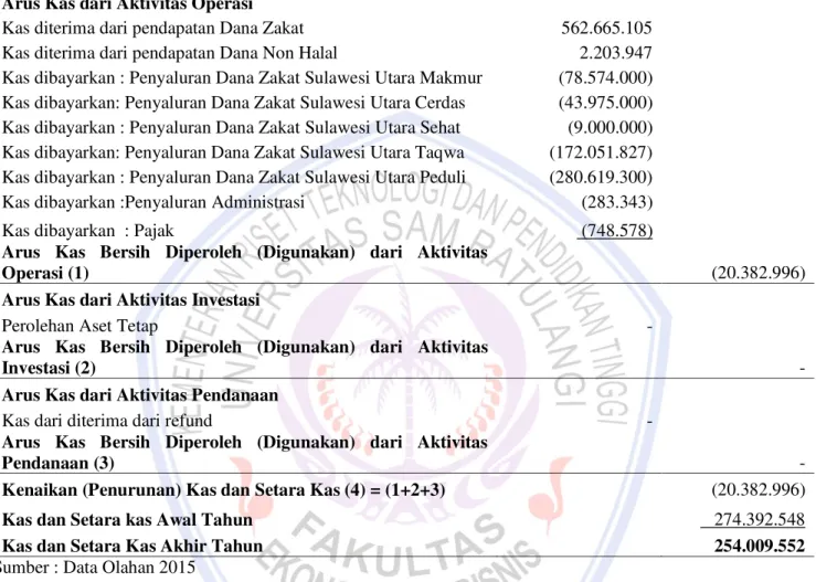 Tabel 2 menunjukkan, laporan arus kas BAZNAS provinsi SULUT berdasarkan PSAK No.109 adalah:  1