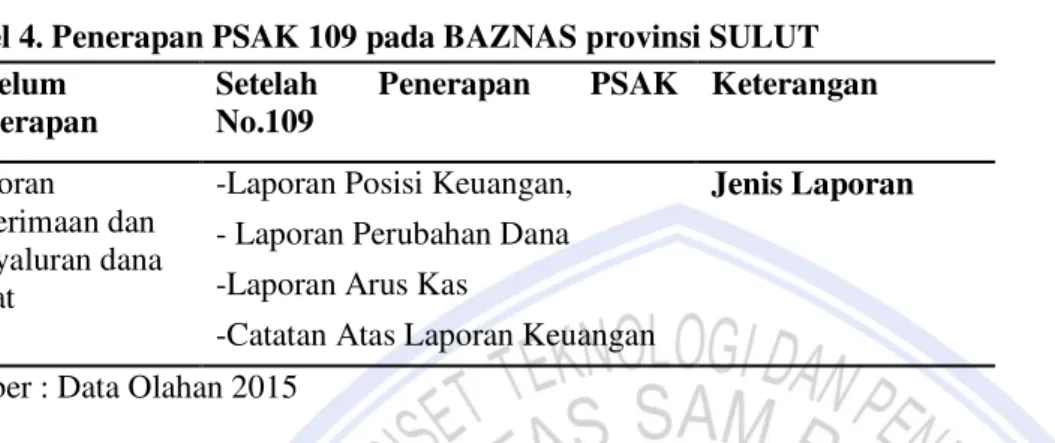 Tabel 3 menunjukkan, keterangan pada badan amil zakat BAZNAS provinsi sulawesi utara, sama sekali  tidak  memiliki  cash  on  hand,  karena  setiap  terjadinya  transaksi  penerimaan  dana  zakat  langsung  disetorkan  kepada pihak bank