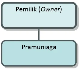 Gambar 4.1 Struktur Organisasi Ornate Boutique 
