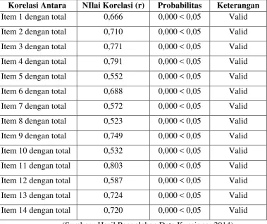 Tabel 4.6 Hasil Uji Validitas Variabel (X) Persepsi (Sumber : Hasil Pengolahan Data Kuesioner 2014) Store Atmosphere 