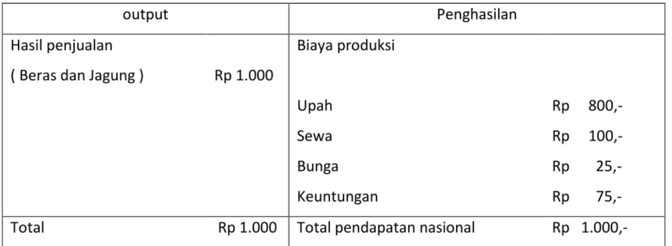 Table di atas menggambarkan output yang dihasilkan oleh suatu usaha pertanian X dan biaya  produksi yang harus dikeluarkannya