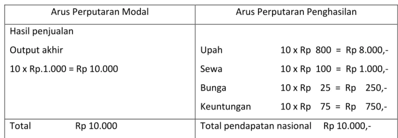 Table 7.3 Neraca Pendapatan Nasional 