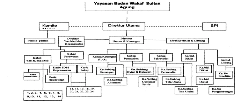 Tabel 2.1.  Daftar Instalasi dan Ruang Rumah Sakit Islam Sultan AgungSemarang. (keterangan dari angka-angka pada gambar 2.1