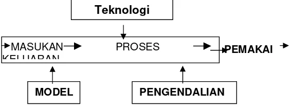 Gambar 2. 5. Komponen yang terkait dalam sistem informasi   