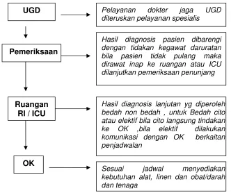 Gambar  4.3  Alur 2 pasien OK 