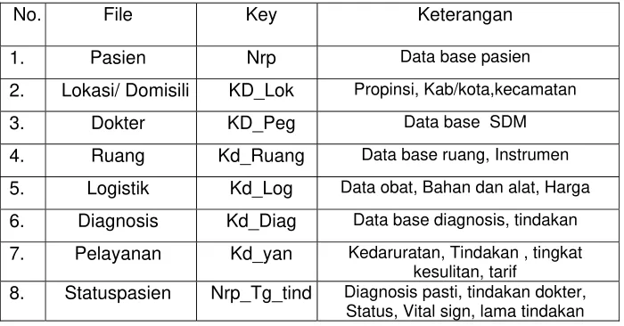 Tabel 4.3 Basis Data Sistem Informasi OK RSISA 