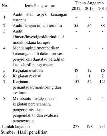Tabel 2 Ikhtisar laporan hasil audit kinerja/ reguler  periode 2012 - 2014 