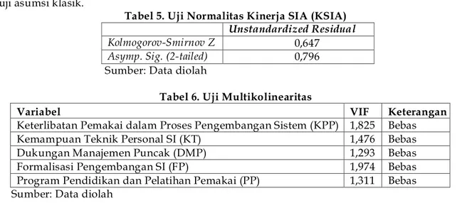 Tabel 5. Uji Normalitas Kinerja SIA (KSIA) 