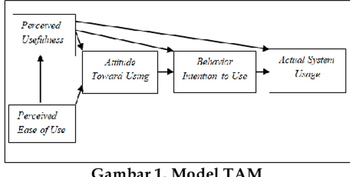 Gambar 1. Model TAM 