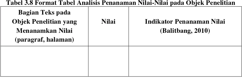 Tabel 3.8 Format Tabel Analisis Penanaman Nilai-Nilai pada Objek Penelitian 