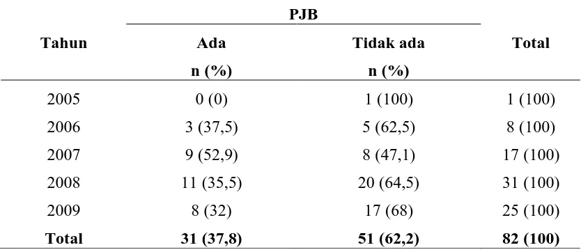 Tabel 5. 2. PJB pada pasien Sindroma Down di RSUP H. Adam Malik  Medan tahun 2005-2009 