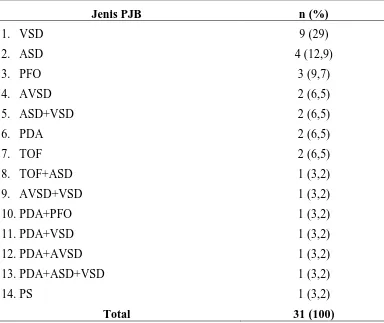 Tabel 5. 3. Jenis PJB pada pasien Sindroma Down di RSUP H. Adam Malik Medan tahun 2005 – 2009 