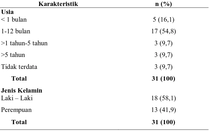 Tabel 5. 4. Distribusi frekuensi pasien Sindroma Down dengan PJB berdasarkan usia dan jenis kelamin di RSUP H