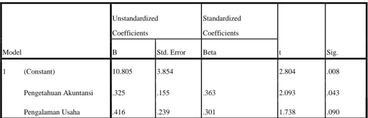 Tabel 1  Coefficients a Model  Unstandardized  Coefficients  Standardized Coefficients  t  Sig