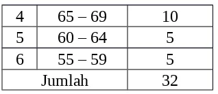 Gambar 4.1 Grafik Data Kemampuan Menulis Teks Prosedur