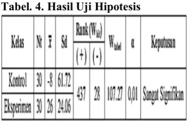 Tabel. 4. Hasil Uji Hipotesis 