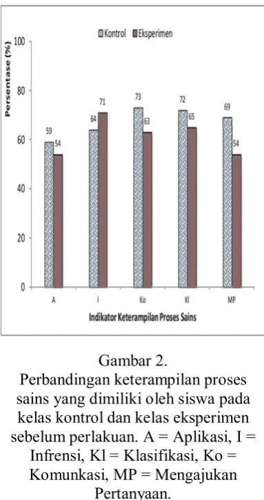 Gambar 2. Perbandingan keterampilan proses 