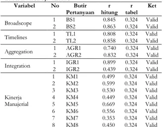 Tabel 2. Hasil uji reliabilitas 
