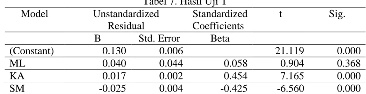 Tabel 7. Hasil Uji T  Model  Unstandardized  Residual  Standardized Coefficients  t  Sig