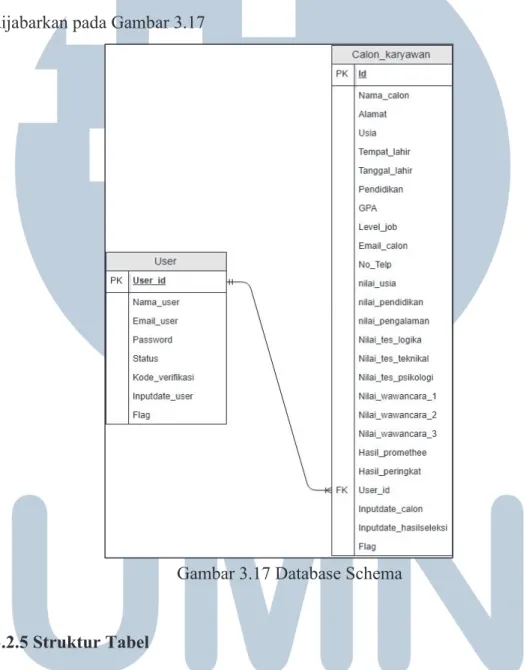 Gambar 3.17 Database Schema 