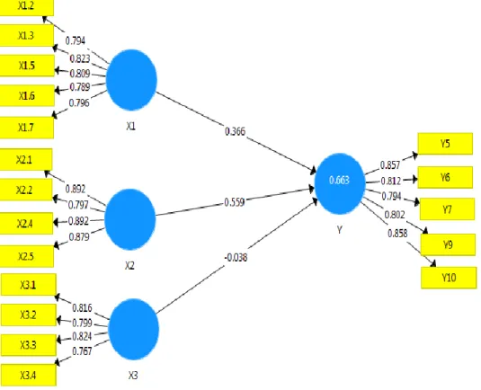 Gambar 1. Hasil Model Struktural PLS Setelah Eliminasi Indikator 