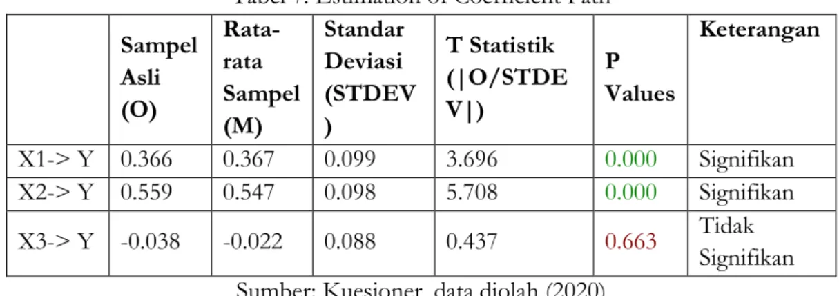 Tabel 7. Estimation of Coefficient Path  Sampel  Asli  (O)  Rata-rata  Sampel  (M)  Standar Deviasi  (STDEV)  T Statistik  (|O/STDEV|)  P  Values  Keterangan  X1-> Y  0.366  0.367  0.099  3.696  0.000  Signifikan  X2-> Y  0.559  0.547  0.098  5.708  
