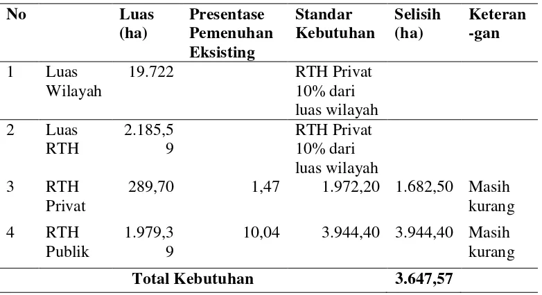 Tabel 2. Ketersediaan dan Kebutuhan RTH di Kota Bandar Lampung  
