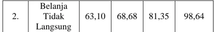 Tabel  1.1  menjelaskan  bahwa  Dinas  PU  Bina  Marga  dan  Pematusan  Kota  Surabaya  pada  Tahun  Anggaran  2016  memiliki  total  anggaran  Rp  1.306.617.862.728,00