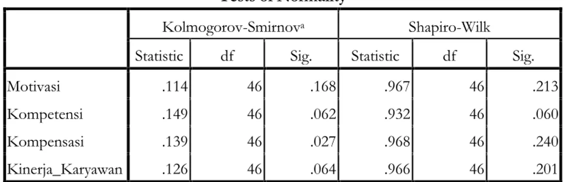 Tabel 2. Hasil Uji Normalitas 