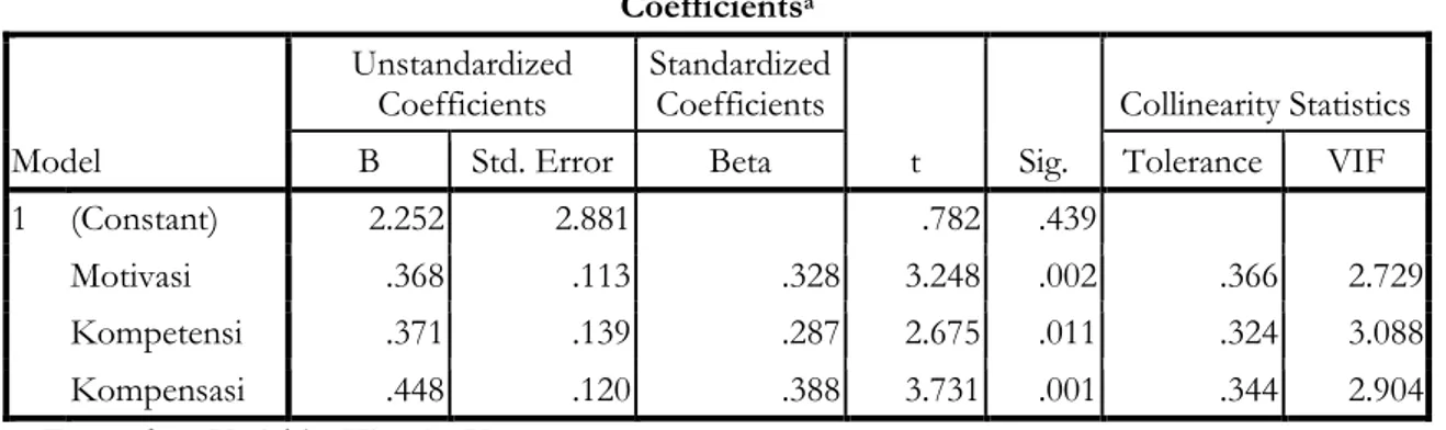 Tabel 3. Hasil Analisis Regresi Linier Berganda  Coefficients a