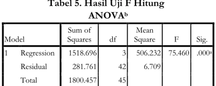 Tabel 5. Hasil Uji F Hitung  ANOVA b Model  Sum of  Squares  df  Mean  Square  F  Sig