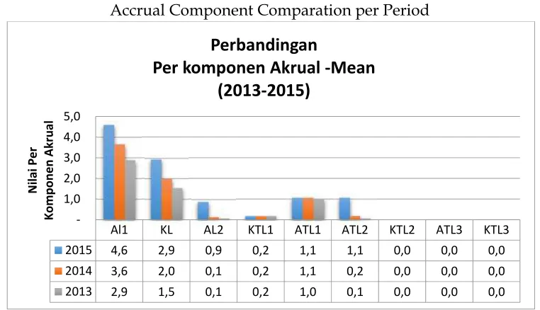 Table 2 Accrual Component Comparation per Period 