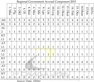 Table Regional Government Accrual Component 2015 