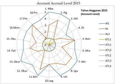 Table Account Accrual Level 2015 