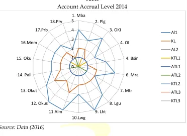 Table Account Accrual Level 2014 