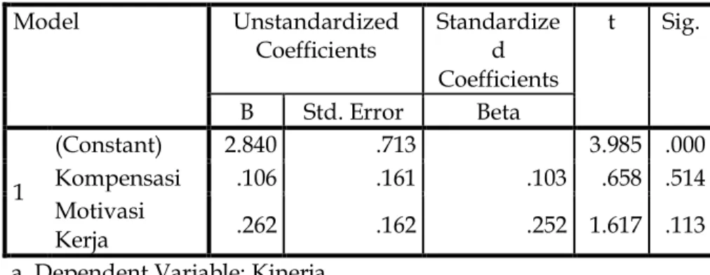 Tabel 4.1 Nilai Coefficients Regresi Linier Berganda  Model  Unstandardized  Coefficients  Standardized  Coefficients  t  Sig