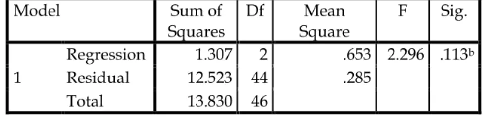 Tabel 4.2 Hasil Uji F ANOVAa  Model  Sum of 