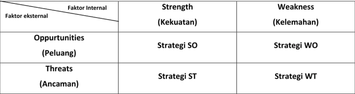 Tabel 1.  Model matriks SWOT   