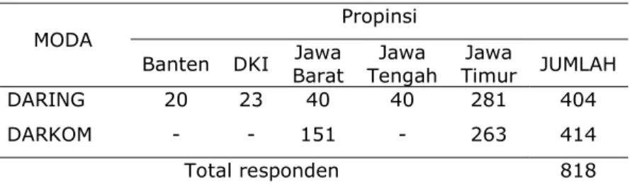 Tabel 1 memperlihatkan populasi dari studi ini.  Populasi adalah guru-guru IPS SMP peserta Program Guru Pembelajar moda daring murni dan moda  daring  kombinasi  di  Pulau  Jawa