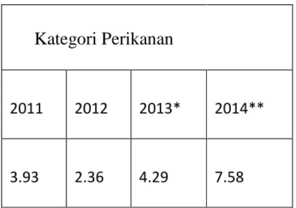 Tabel 1.1 Lajut Pertumbuhan Riil PDRB Menurut Kategori Perikanan Tahun 2011-2014 (persen) 