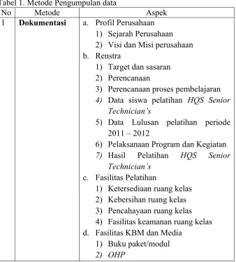 Tabel 1. Metode Pengumpulan data