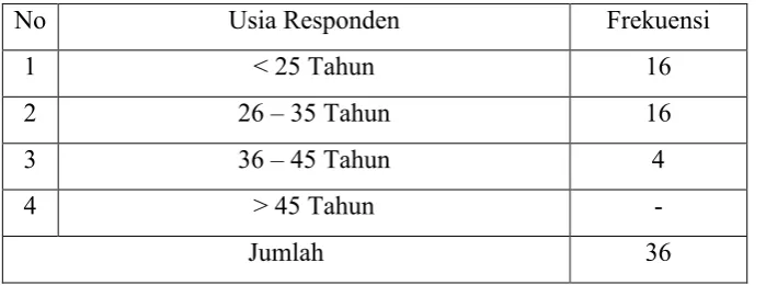 Tabel 4. Tabel Frekuensi Usia Responden